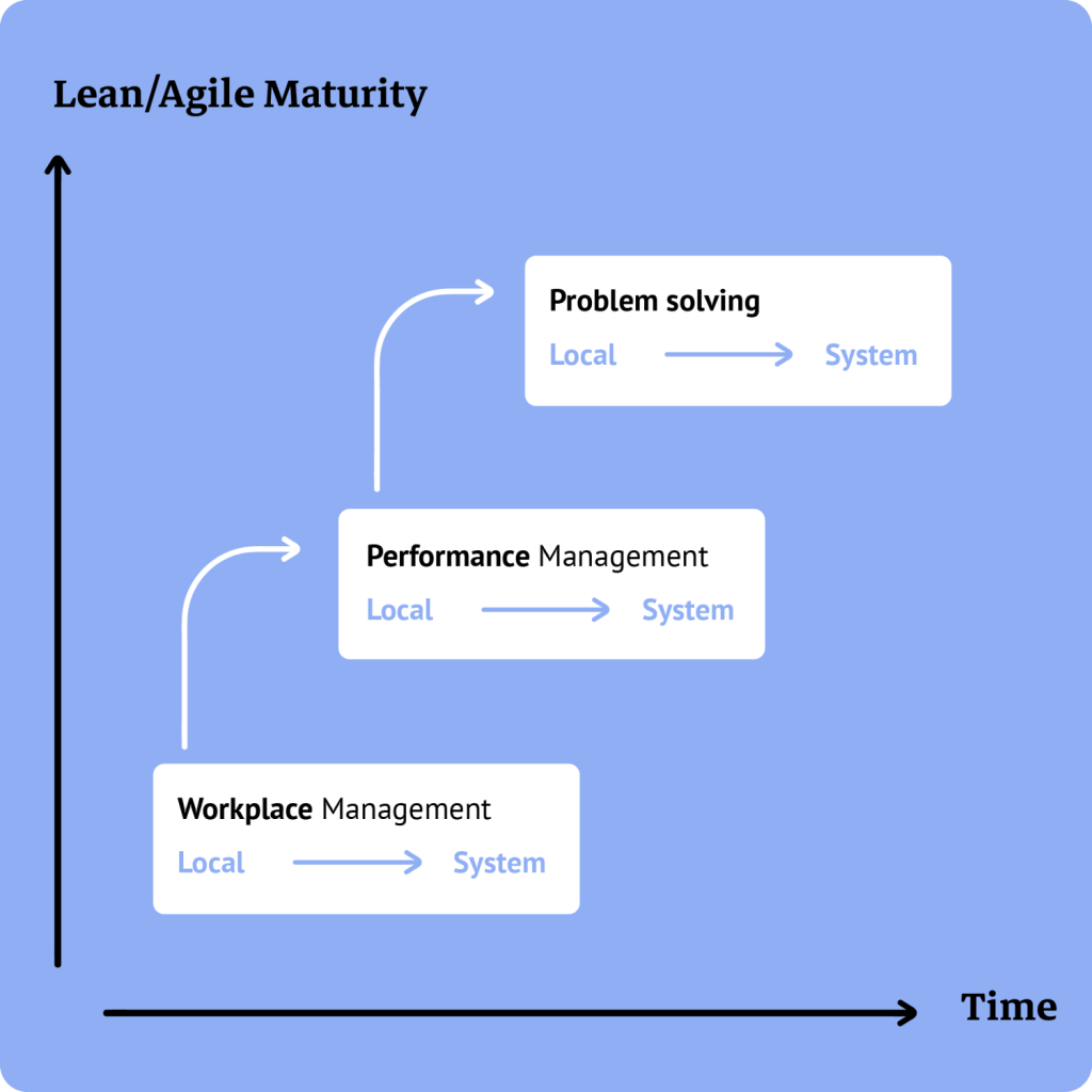 systematic problem solving agile process