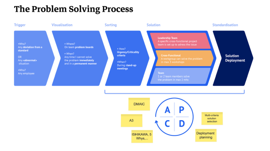problem solving process engagement
