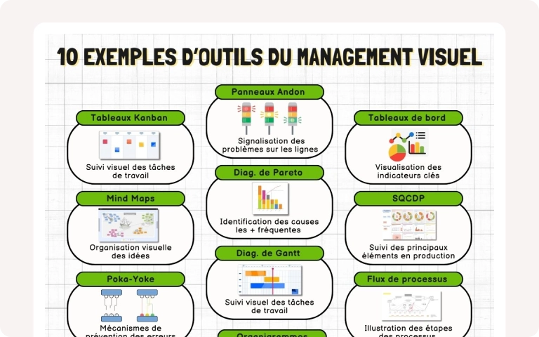 Illustration de dix exemples d'outils de management visuel, incluant tableaux Kanban, diagrammes de Pareto, Andon et tableaux de bord numériques.