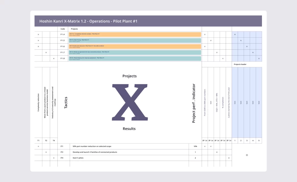 Tableau de la matrice Hoshin Kanri dans le système de management visuel numérique iObeya pour l'alignement stratégique.