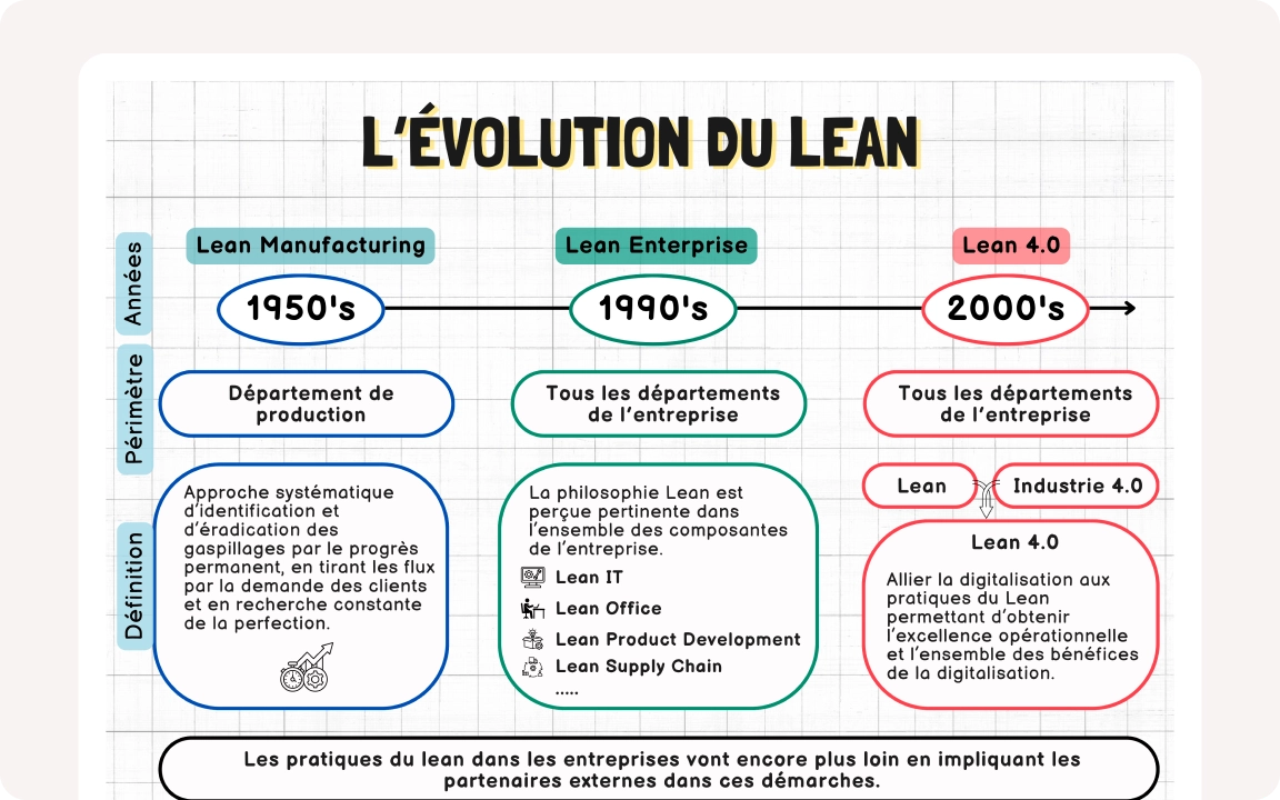 Illustration de l’article et de la fiche au sujet de la transformation du Lean Manufacturing vers le Lean Enterprise pour une optimisation globale des processus en entreprise.