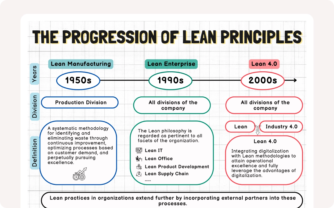 Illustration of the article and the cheat sheet about the transformation from Lean Manufacturing to Lean Enterprise for a global optimization of business processes.