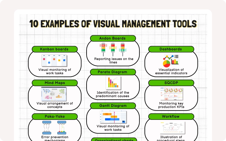 Illustration of ten examples of visual management tools, including Kanban boards, Pareto charts, Andon charts, and digital dashboards