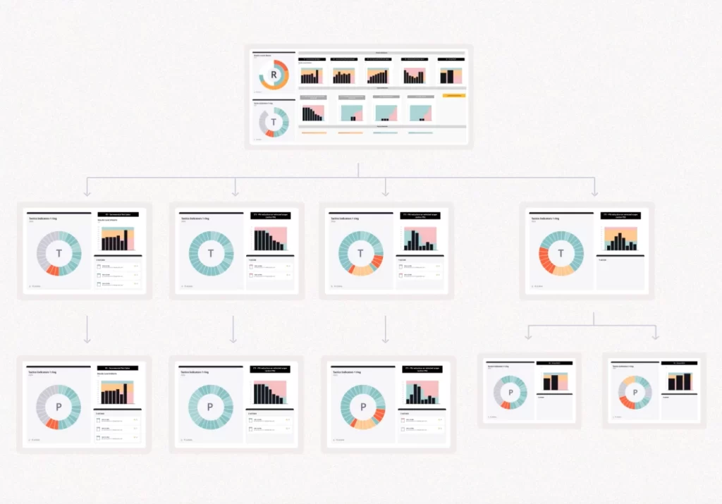 An organizational chart for performance tracking showing the performance of different teams or projects, monitored through KPIs.