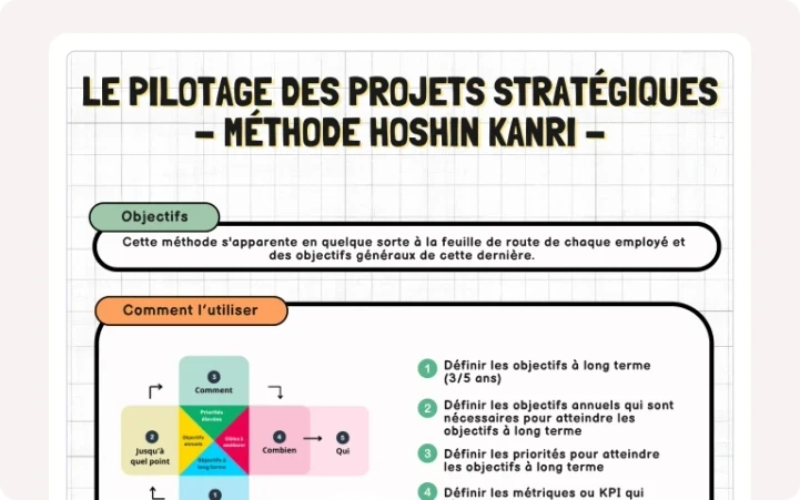 carte sur le processus Hoshin Kanri montrant les étapes clés de la planification stratégique