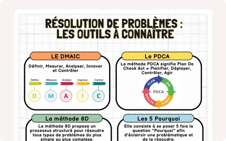 Carte pour article et fiche : 4 Méthodes Efficaces de Résolution de Problèmes pour Optimiser Vos Processus