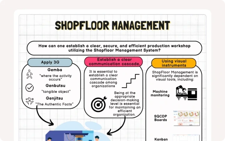 Card presenting the key points of the Shopfloor Management System