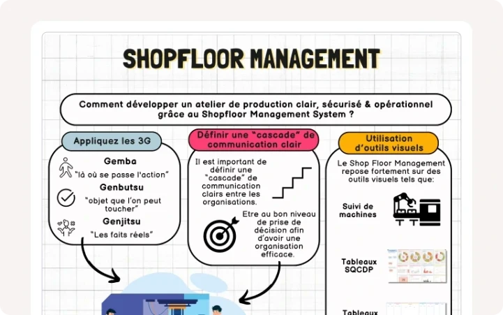 Carte présentant les points clés du Shopfloor Management System