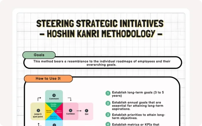 Card on the Hoshin Kanri process showing the key steps of strategic planning