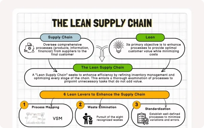 Visual of the card of the lean supply chain