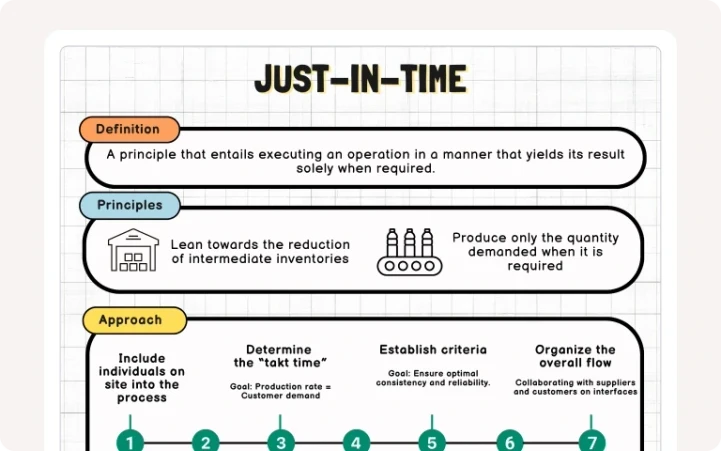 Card of infographic illustrating the key concepts of the Just-in-Time inventory management system