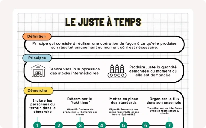 Carte illustrant les concepts clés du système de gestion des stocks Juste à Temps