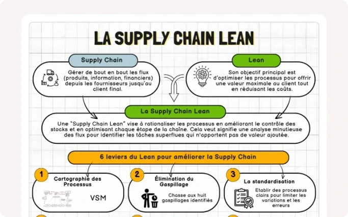 Carte qui représente le fonctionnement de la Supply Chain