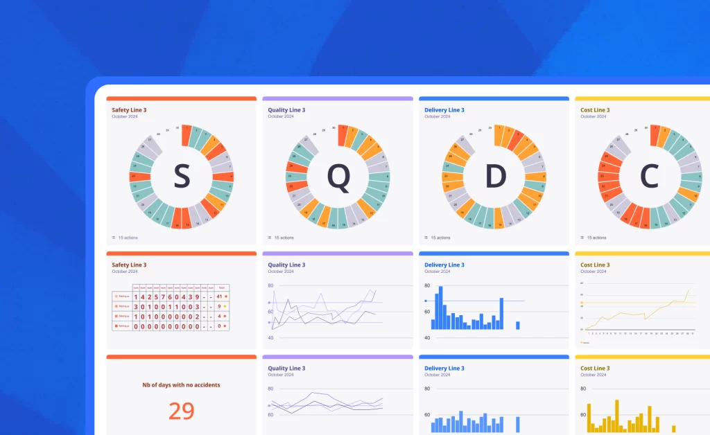 Digital SQCDP (Safety, Quality, Cost, Delivery People) in iObeya showing what a regular Digitized Daily Management System might look like for Lean Manufacturing Teams.