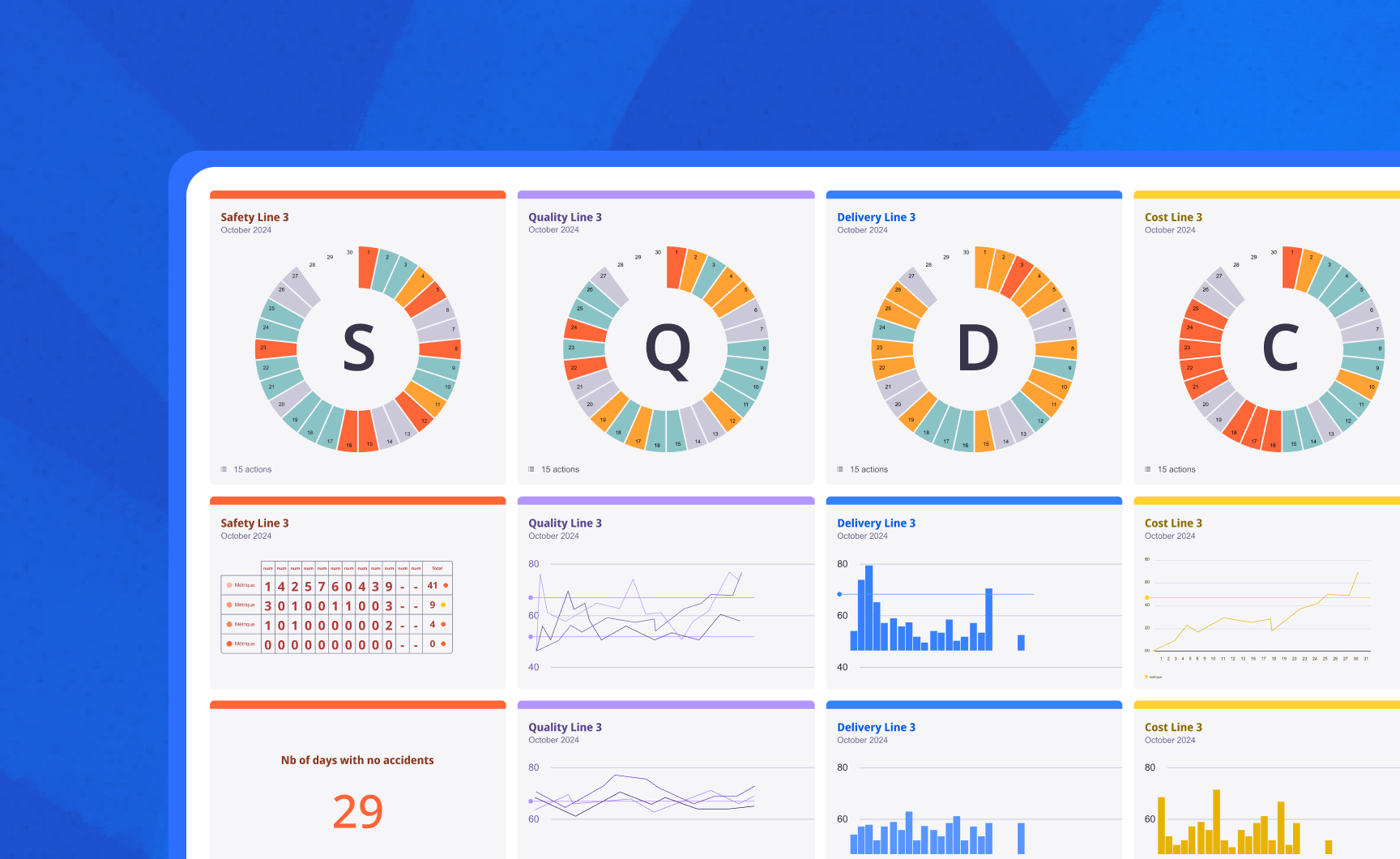 SQCDP (Safety, Quality, Cost, Delivery People) digital dans iObeya montrant à quoi pourrait ressembler un système de gestion quotidienne numérisé pour les équipes de Lean Manufacturing.