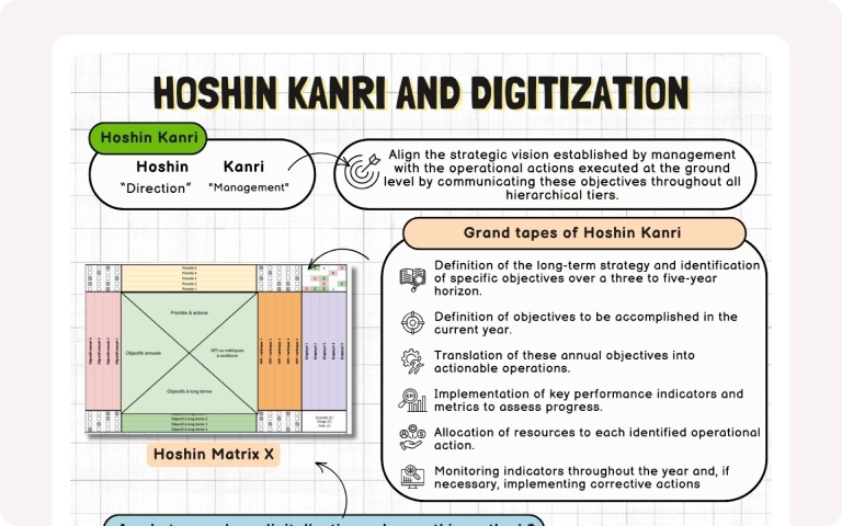 Infographic illustrating how digitalization reinforces the Hoshin Kanri method by facilitating the alignment of business strategy with operational actions.