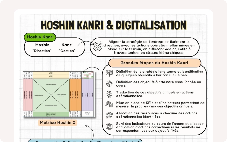 Infographie illustrant comment la digitalisation renforce la méthode Hoshin Kanri en facilitant l'alignement de la stratégie d'entreprise avec les actions opérationnelles.