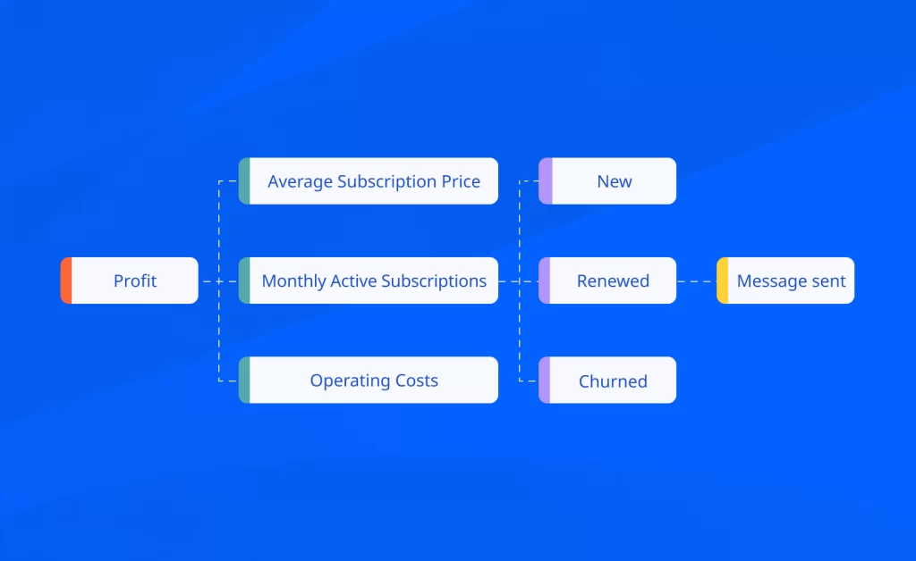 Image of an example KPI Tree showing multiple hierarchies of Key performance indicators branching from Profit such as month active subscriptions and operating costs.