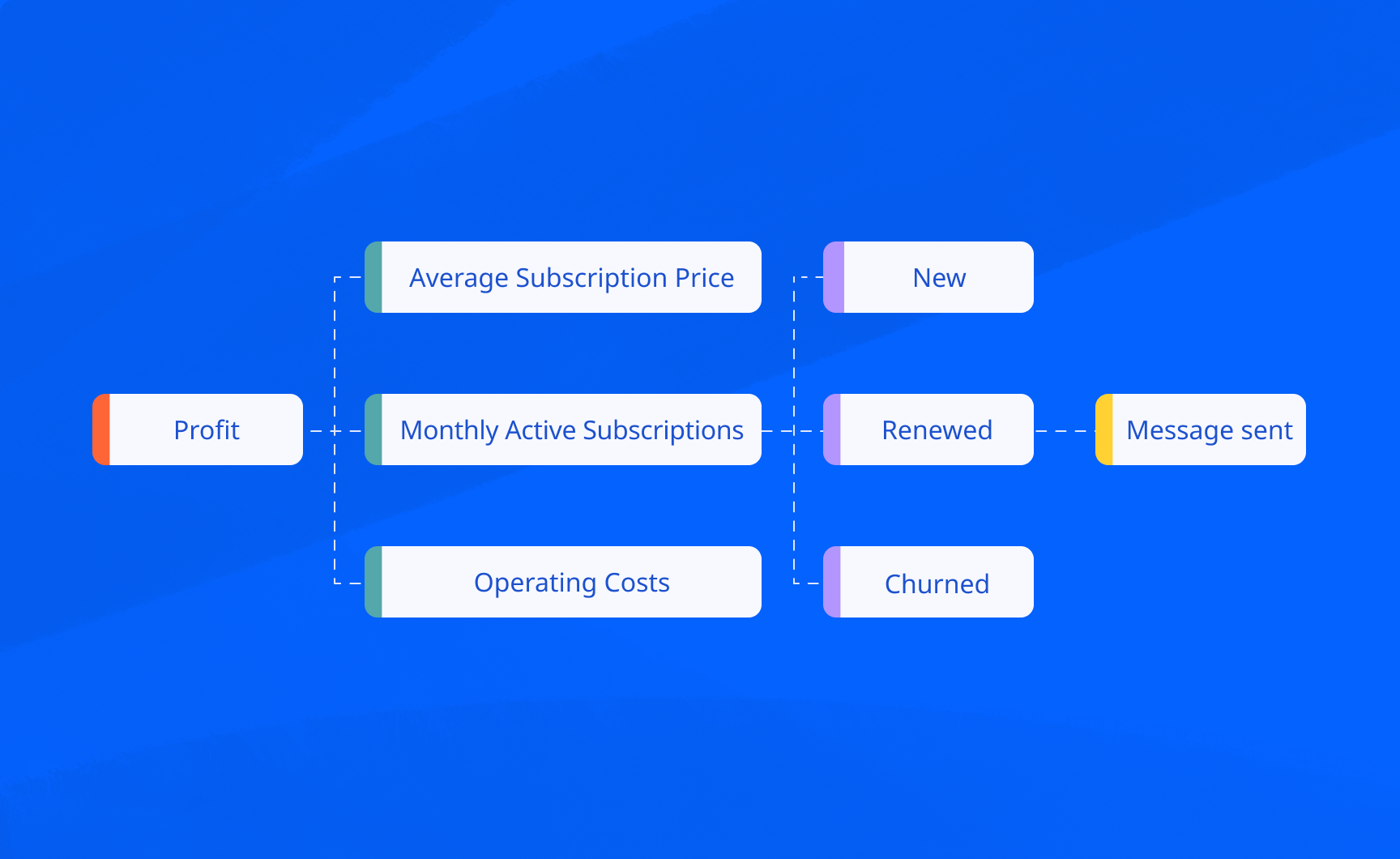 Image of an example KPI Tree showing multiple hierarchies of Key performance indicators branching from Profit such as month active subscriptions and operating costs.