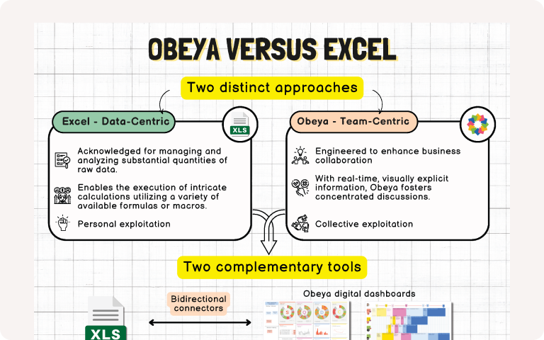 Infographic comparing Excel and Obeya. It highlights Excel's data-centric approach versus Obeya's team-centric approach, showing how both tools complement each other for business collaboration and data management.