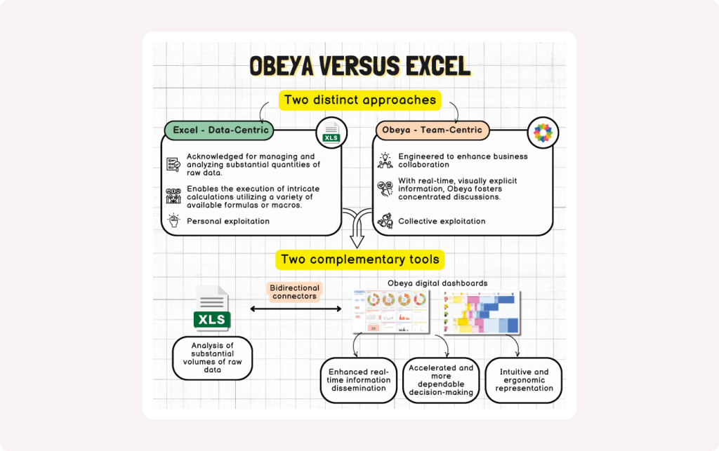 Infographic comparing Excel and Obeya. It highlights Excel's data-centric approach versus Obeya's team-centric approach, showing how both tools complement each other for business collaboration and data management.