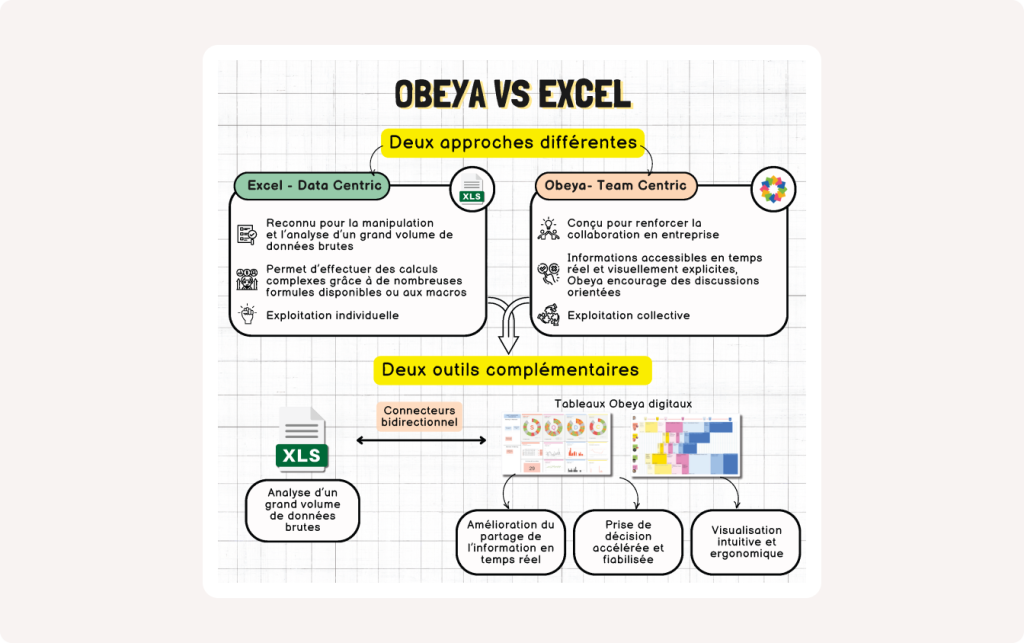 Infographie comparant Excel et Obeya. Elle met en avant l’approche centrée sur les données d’Excel et l’approche collaborative d’Obeya, illustrant comment ces deux outils se complètent pour la gestion des données et la collaboration en entreprise