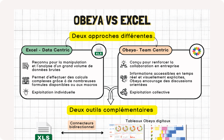 Infographie comparant Excel et Obeya. Elle met en avant l’approche centrée sur les données d’Excel et l’approche collaborative d’Obeya, illustrant comment ces deux outils se complètent pour la gestion des données et la collaboration en entreprise