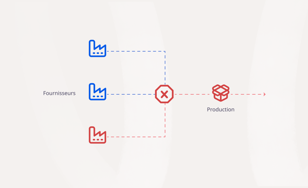 Schéma illustrant un modèle à flux tendu où un retard de livraison d'un fournisseur bloque la production, mettant en évidence l'importance de la communication et de la collaboration