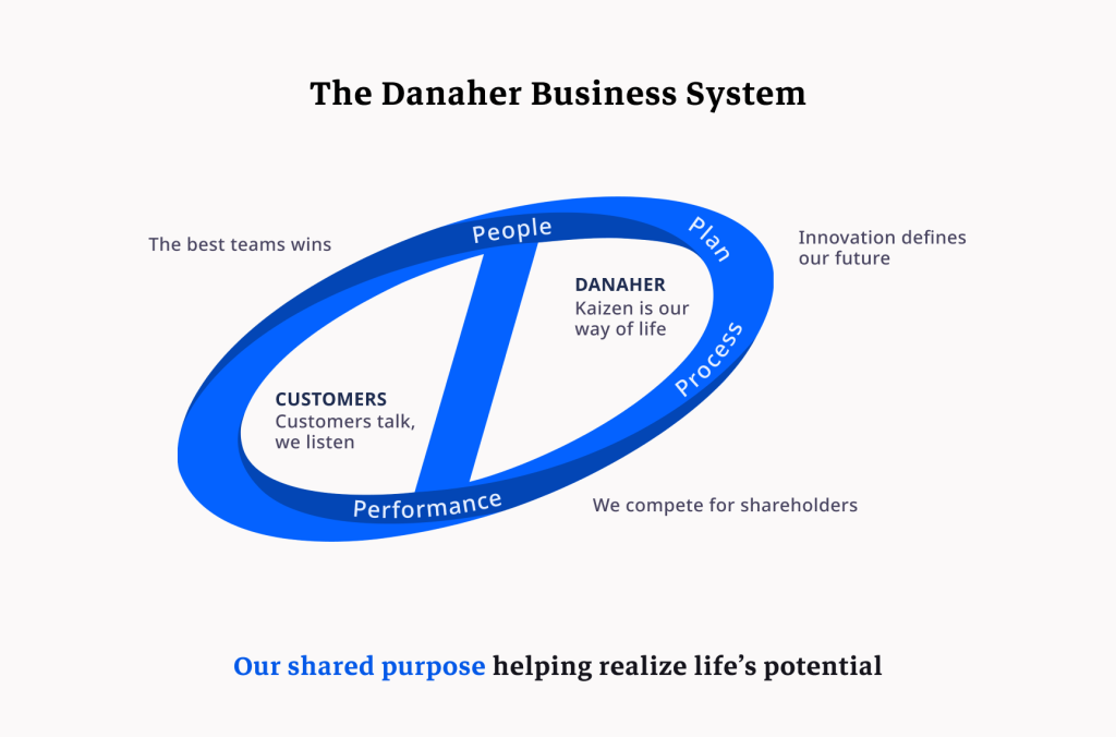 Danaher Business System diagram illustrating the importance of people, processes, and planning for innovation, performance, and customer satisfaction.