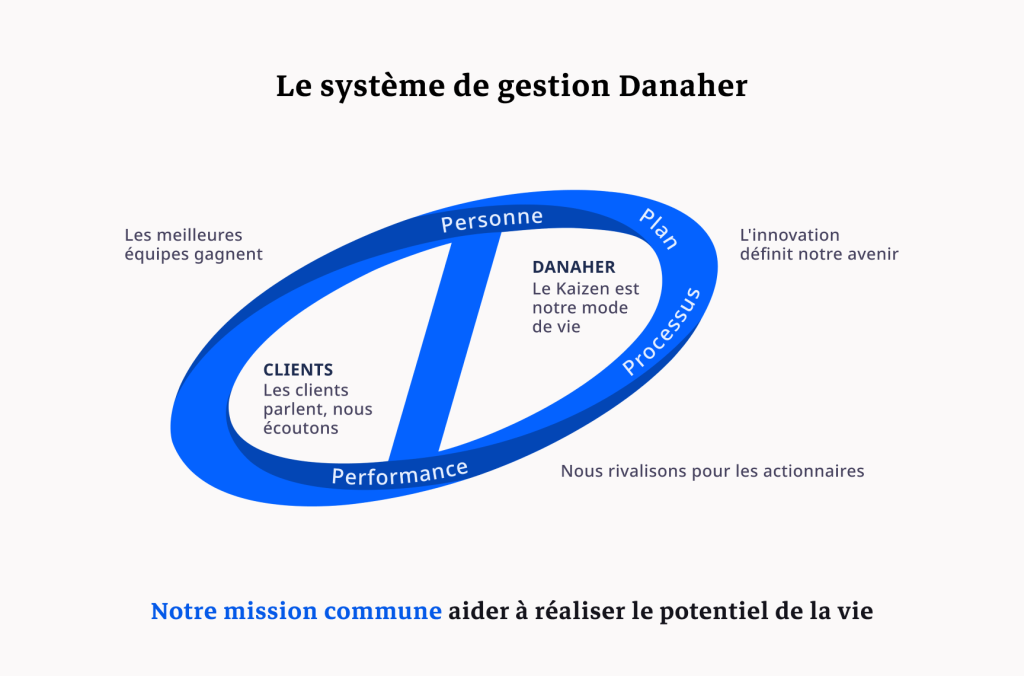 Diagramme du Danaher Business System illustrant l'importance des personnes, des processus et de la planification pour l'innovation, la performance et la satisfaction des clients.