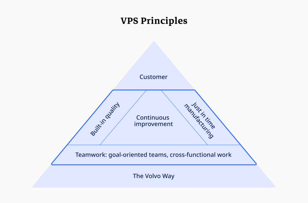 A diagram of Volvo's VPS principles, illustrating the importance of integrated quality, continuous improvement and just-in-time manufacturing with the customer at the centre.