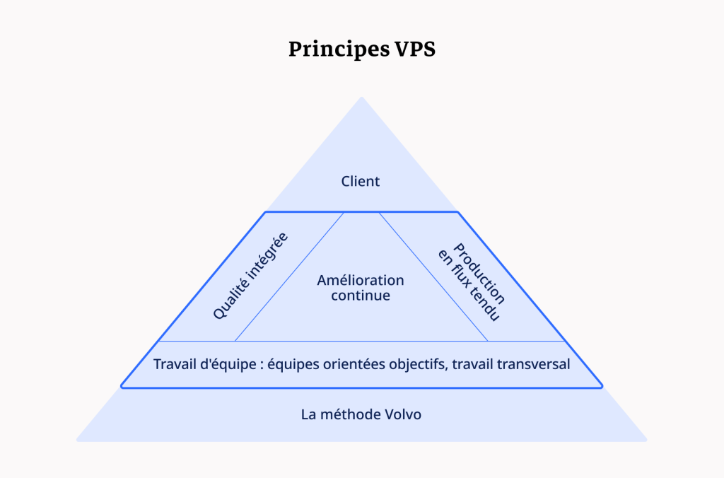 Schéma des principes VPS de Volvo, illustrant l'importance de la qualité intégrée, de l'amélioration continue et de la fabrication juste-à-temps avec le client au centre.