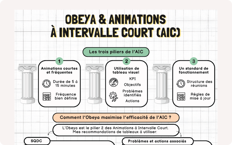 Image d’en-tête d’article illustrant une fiche thématique sur les principes de l’Obeya et de l’AIC.