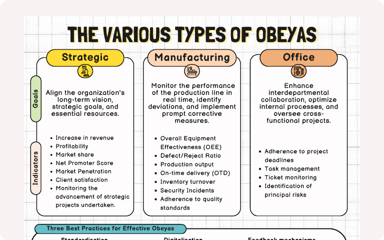 Practical cheet sheet at the top of the article illustrating the different types of Obeyas (Strategic, Manufacturing, Office) and their best practices for optimizing collaboration and performance