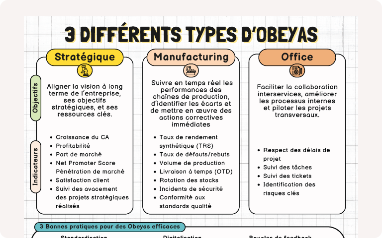 Fiche pratique en tête d’article illustrant les différents types d’Obeyas (Stratégique, Manufacturing, Office) et leurs bonnes pratiques pour optimiser la collaboration et la performance